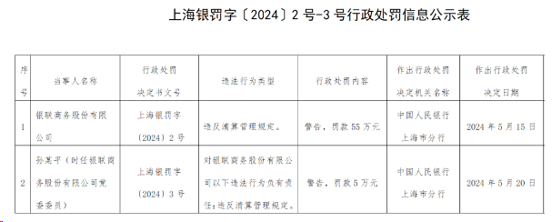 银联商务违反清算管理规定罚款55万元